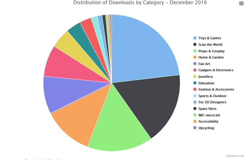 3D Printing Content Trends: MyMiniFactory Releases New Monthly Report