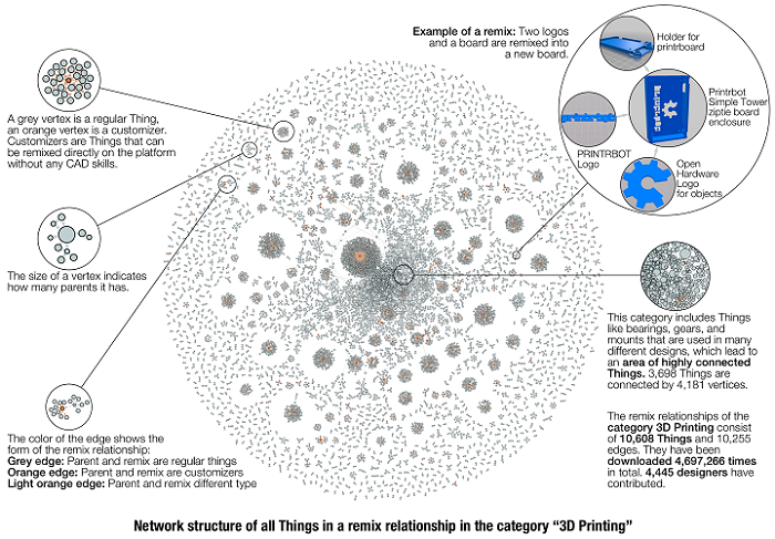 German Researchers Publish Paper That Shows Us Just What's in a Thingiverse 3D Design Remix