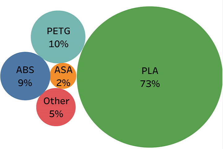 Filaments.directory Releases Results of 2018 3D Printing Filament Survey