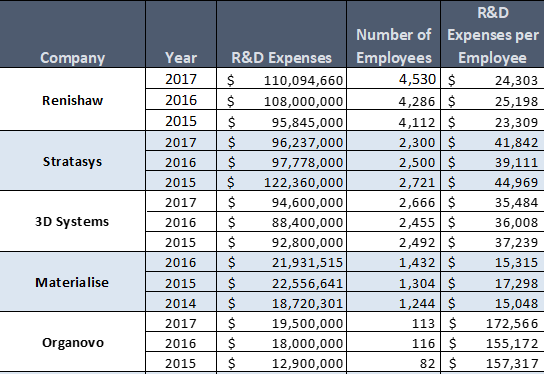 R&D Profiles of Leading 3D Printing Companies